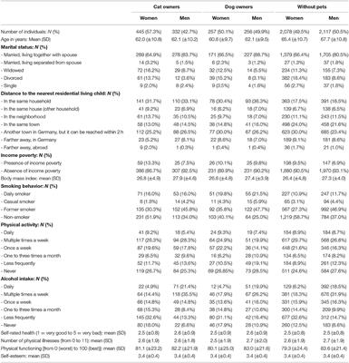 Differences in Self-Esteem Between Cat Owners, Dog Owners, and Individuals Without Pets